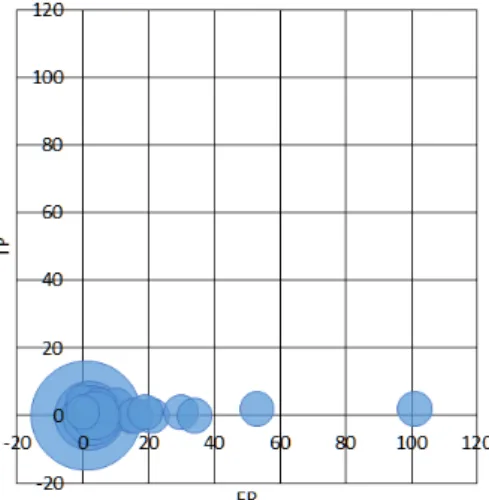 Figure 4.3: Bubble plots for NASA 3 results per file and checker