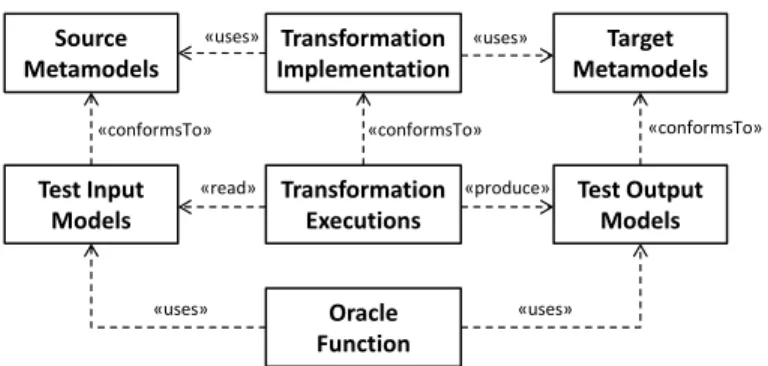 Figure 1 Building blocks of model transformation testing 