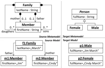 Figure 2 Family to Person example: metamodels and example models. 