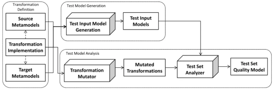 Figure 3 Uni-directional relationship between test model generation and analysis 