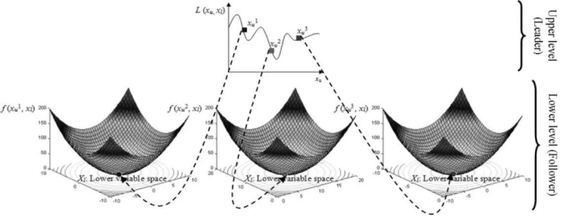 Figure 4 Illustration of the two levels of an exemplified bi-level single-objective optimization problem