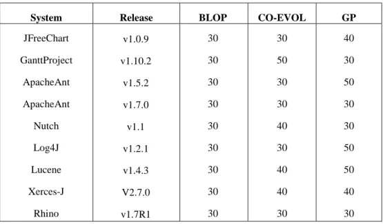 Table 3 Best population size configurations 