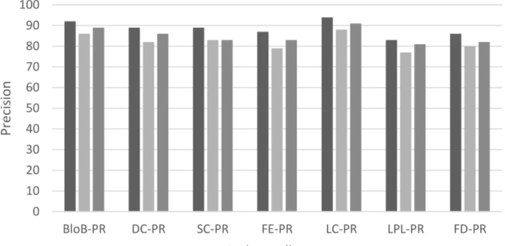 Figure 11 Median PR scores for every code-smell's type over 31 runs on the different 9 open source systems