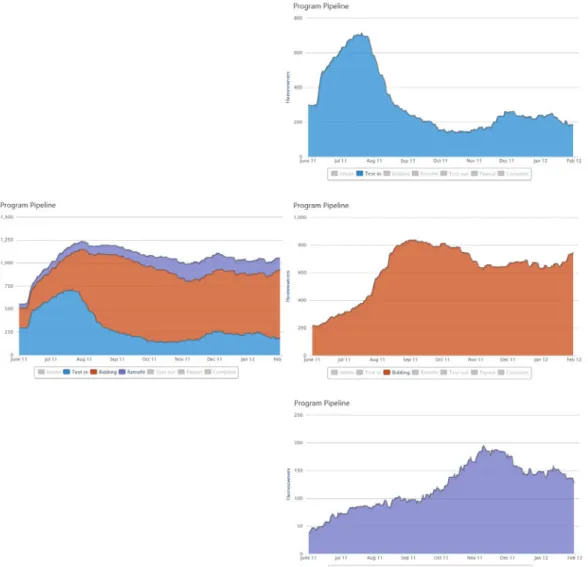 Figure 12. Program Pipeline Disaggregation, CEWO, June 2011 – January 2012 