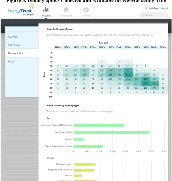 Figure 5. Demographics Collected and Available for Re-Marketing Title 
