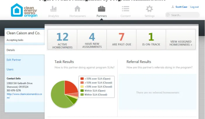 Figure 9. SLA Management by Program Administrators 