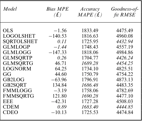 Table 5.Results of model performance, when all converged,sample size 5000, averaged across 94 replications