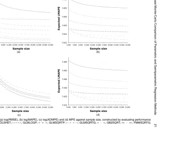 Fig. 4.Response surfaces for (a) log(RMSE), (b) log(MAPE), (c) log(ADMPE) and (d) MPE against sample size, constructed by evaluating performance� �on ‘validation’ set:, SQRTOLSHET; - - - - -, GLMLOGP; – – –, GLMSQRTP; - � - � - � -, GLMSQRTG; – � –, GB2SQRT; — � —, FMMSQRTG; — � �, CDEM