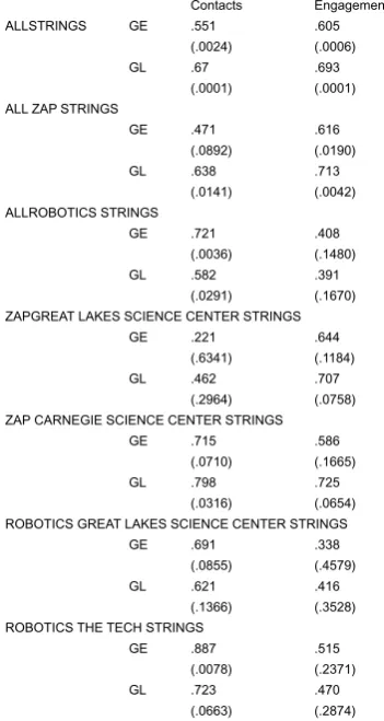 Table 7: Correlations between the grouping ofthemes in the layout and the categorization of pathstrings representing interfaces and stops(significance shown in parentheses)