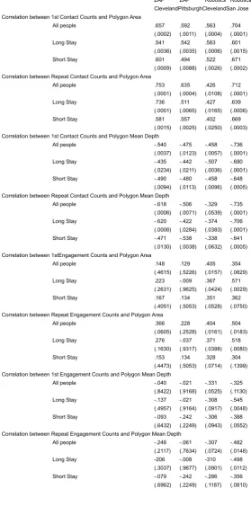 Table 3:  Correlations between meas-