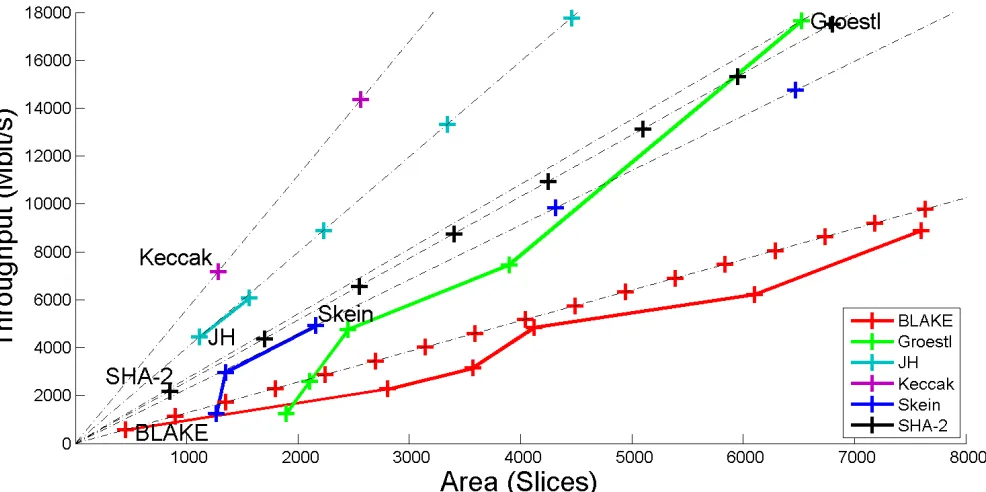 Fig. 6. Combined Throughput vs. Area graph for multiple hardware architectures of the 256-bit variants of BLAKE, Groestl, JH, Keccak, Skein, and SHA-2 implemented in Xilinx Virtex 5 FPGAs