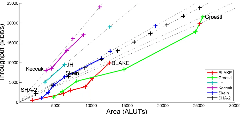 Fig. 8. Combined Throughput vs. Area graph for multiple hardware architectures of the 256-bit variants of BLAKE, Groestl, JH, Keccak, Skein, and SHA-2 implemented in Altera Stratix III FPGAs
