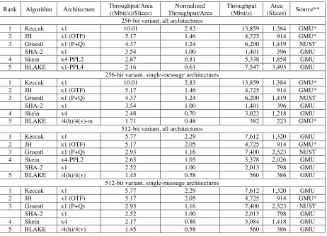 Table 7: Ranking of SHA-3 candidates for 256-bit variant in Xilinx Virtex 5 FPGA. Designs without padding, implemented using Xilinx ISE 13.1 (unless explicitly stated otherwise using *)