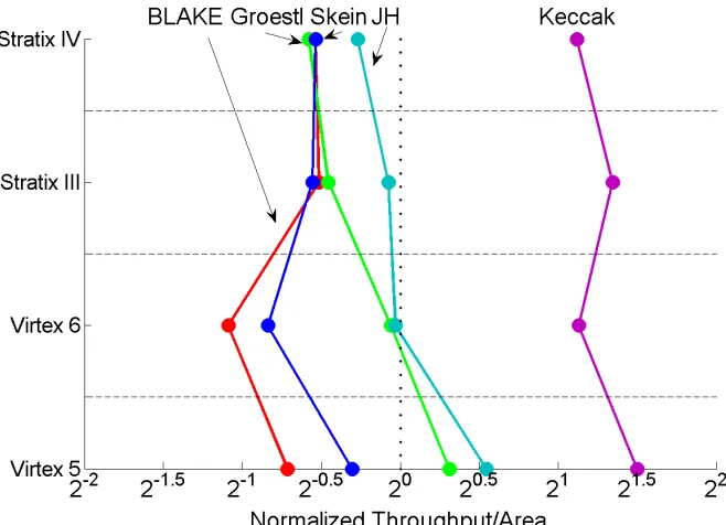 Fig. 10. Rankings of SHA-3 finalists in terms of the Normalized Throughput/Area Ratio for  a) all architectures (including single-message and multi-message architecture),  b) single-message architectures