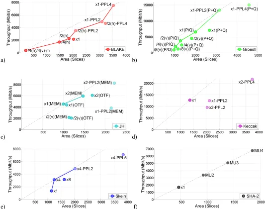 Fig. 4. Throughput vs. Area graphs for multiple architectures of a) BLAKE-256, b) Groestl-256, c) JH-256,  d) Keccak-256, e) Skein-256, and f) SHA-256, implemented in Xilinx Virtex 5 FPGAs