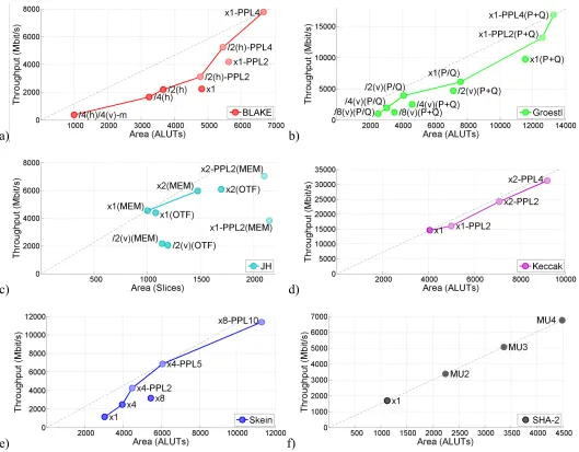 Fig. 5. Throughput vs. Area graphs for multiple architectures of a) BLAKE-256, b) Groestl-256, c) JH-256,  d) Keccak-256, e) Skein-256, and f) SHA-256, implemented in Altera Stratix III FPGAs