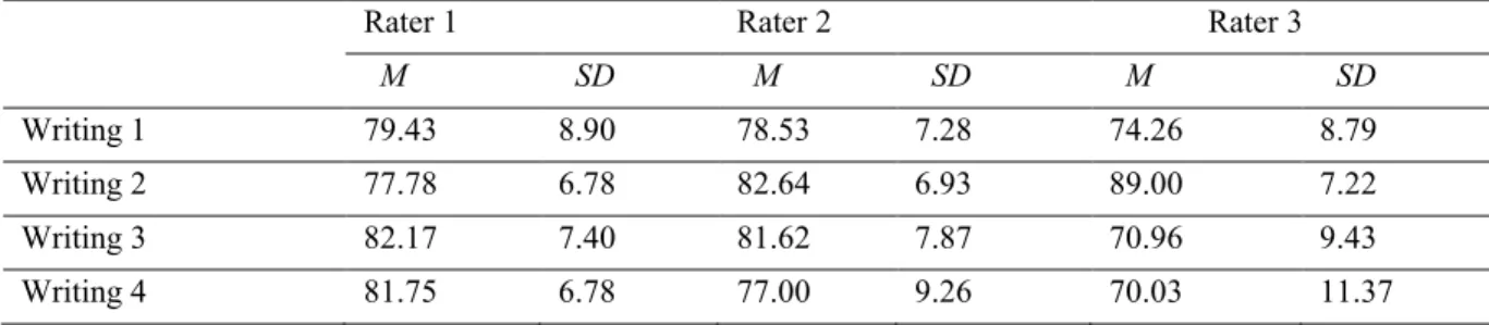 Table 2. Pearson Coefficient Correlation of the Rater’s Scores in Writings 1, 2, 3, &amp; 4 Writing                                          Rater1                             Rater2                     Rater3 