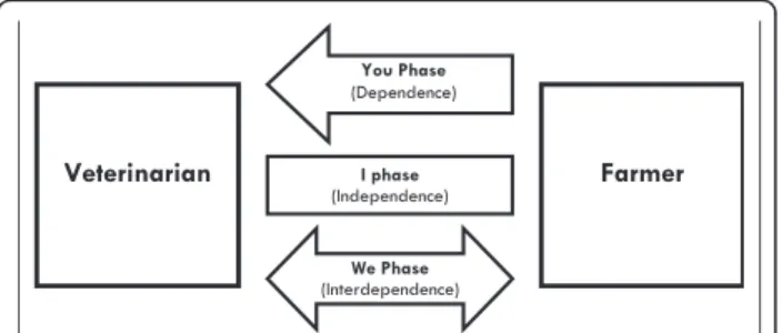 Figure 1 Levels of interaction between veterinarian and farmer, adapted from Meens (2006).