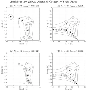 Figure 5. Eigenvalues (dots) andresolution (are least stable in the sense that their eigenvalues are closest to the right-half of the complexvalues are for Reynolds numberplex plane for (a), (b)forvalues of the eigenvalues with maximum real part ǫ-pseudosp