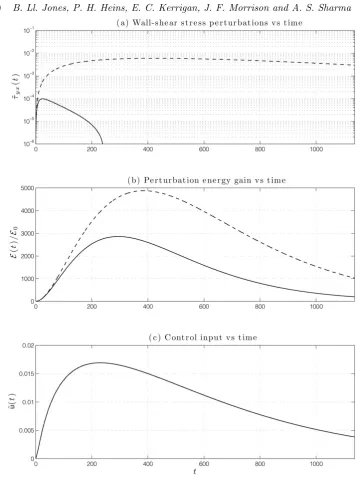 Figure 10. Linear simulation results. (a) Streamwise wall shear-stresses perturbations againsttime for the uncontrolled (- -) and controlled (against time