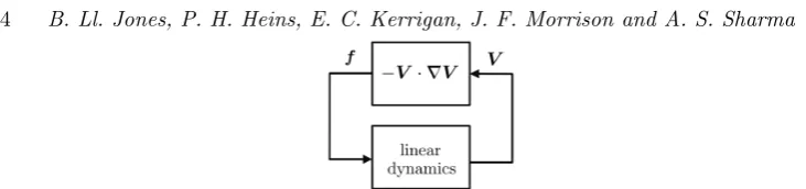 Figure 1. System-level description of the turbulence process. The nonlinearity produces aforce f := −V · ∇V that acts as a disturbance input to the linear subsystem.