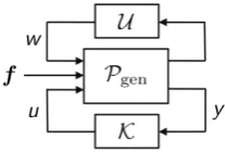 Figure 2. Robust ﬂow control conﬁguration, including disturbance inputs w and f arisingfrom model uncertainty and the nonlinear forcing of the ﬂow, respectively.