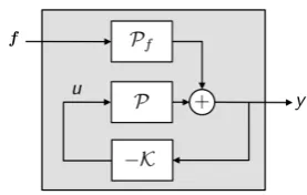 Figure 3. Feedback control diagram for disturbance rejection. The objective is to design theregion is the closed-loop transfer function matrixthe measured outputsloop-shaping controller K to reject the disturbance, arising form the nonlinear forcing f, upo