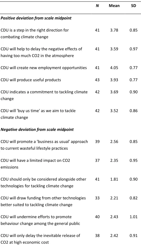 Table 2. CDU belief statements showing significant positive or negative deviation from the scale midpoint  