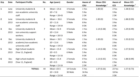 Table 1. Focus group descriptive characteristics 