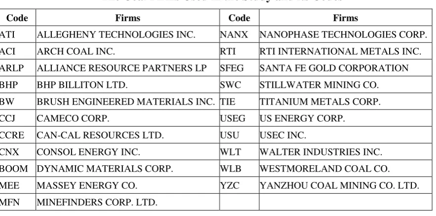 Table 1 The Coal Firms Used in the Study and its Codes 