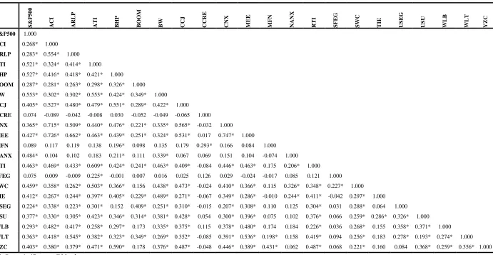 Table 3 Correlation among the Returns of the Coal Firms 