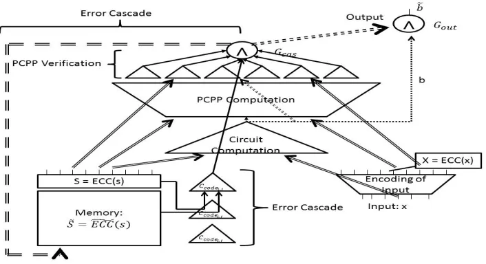 Fig. 2. The compiled circuit C(2)S˜ . We show here the Memory and 4 segments of the compiled circuit