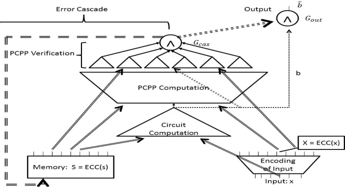 Fig. 1. The compiled circuit C(1)S . We show here the Memory and the 4 segments of the compiled circuit