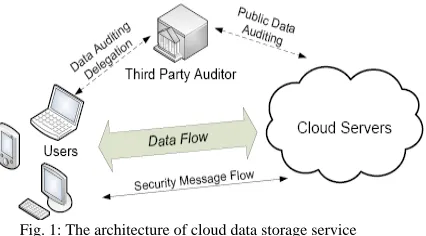 Fig. 1: The architecture of cloud data storage service 