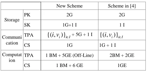 TABLE I.  COMPARISON OF NEW CONSTRUCTION WITH SCHEME IN [4] 