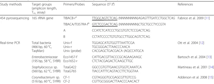 Table 1 Specific primers and probes used for 454 pyrosequencing and qPCR