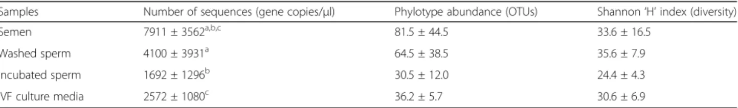 Table 2 Average number (±SD) of sequences, phylotypes abundance (OTUs) and Shannon ‘H’ diversity index in the studied samples