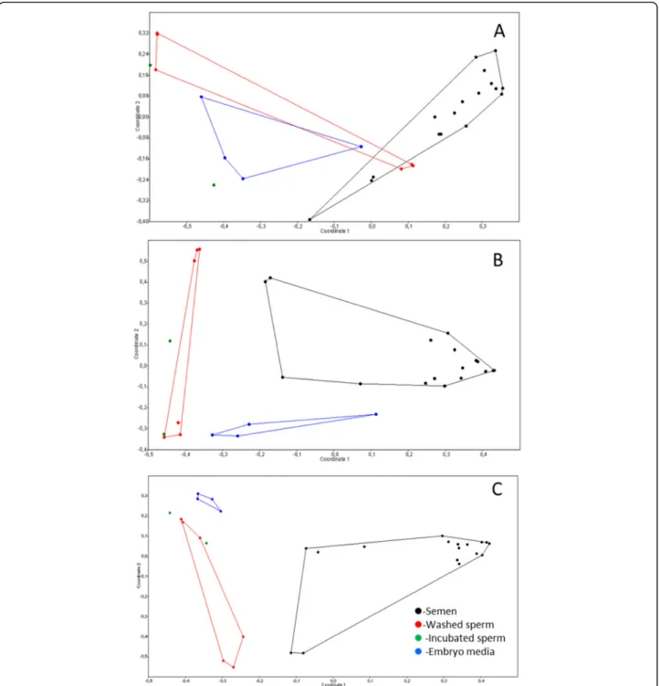 Fig. 2 Principal coordinate analysis (PCoA) of bacterial communities in studied samples based on (a) phylum, (b) classes and (c) genera levels