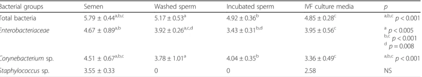 Table 3 The counts (log 10 plasmid gene copies/ml sperm; mean ± SD) of total bacteria and three common groups of bacteria,