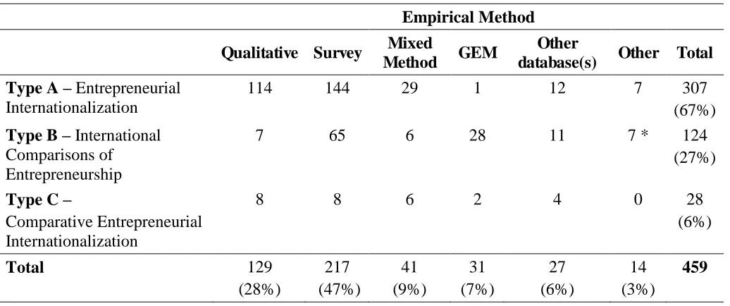 Table 2: Nature of Empirical Studies in IE Research (1989-2012) 