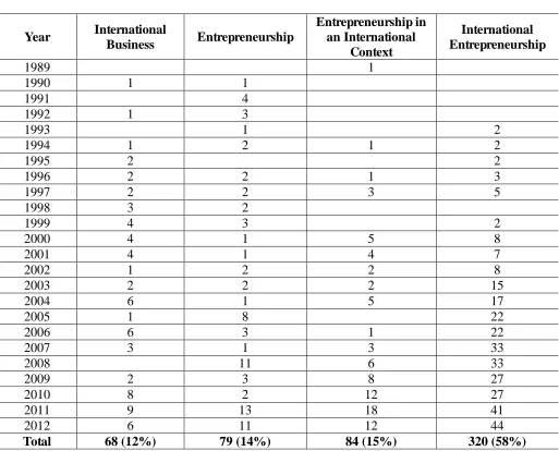 Table 3: Patterns of Home/Informing Disciplines 1989-2012 (n = 551) 