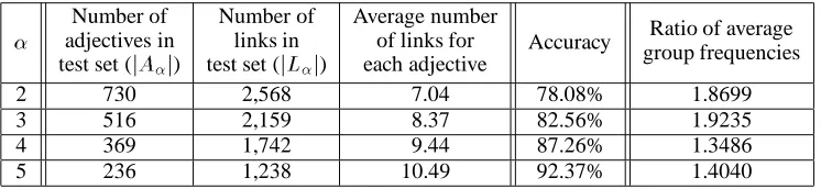 Table 1: Evaluation of the adjective orientation classiﬁcation and labeling methods (from (Hatzivassiloglou and McK-eown, 1997)).