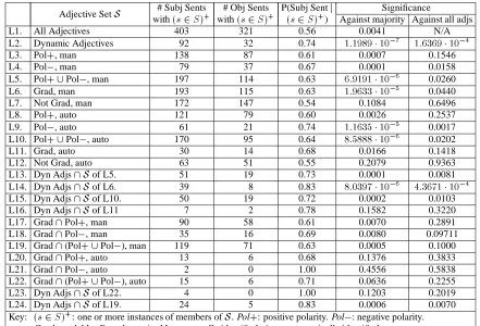 Table 3: Subjectivity prediction results.