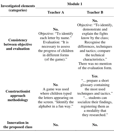 Table 1.Analysis of the planning of Module I of the teachers A and B. 