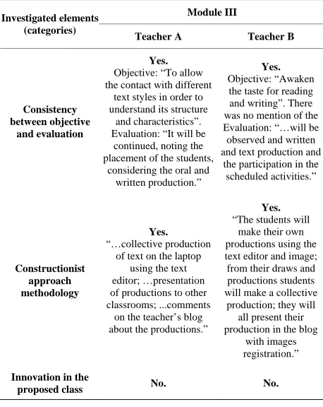 Table 3.  Analysis of Module III planning of teachers A and B. 