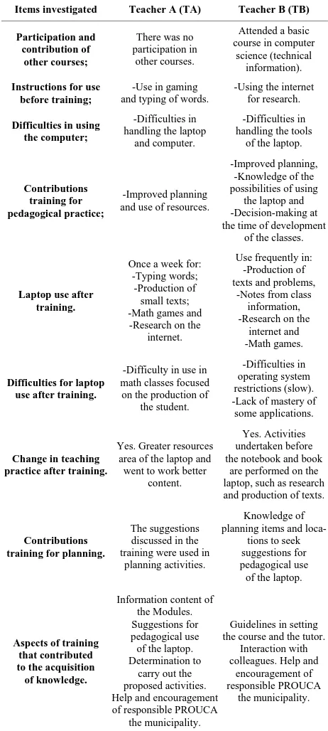 Table 4.  Summary of interviews with teachers TA and TB on training. 