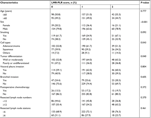 Table 3 Correlation between preoperative LMR-PLR and patient characteristics