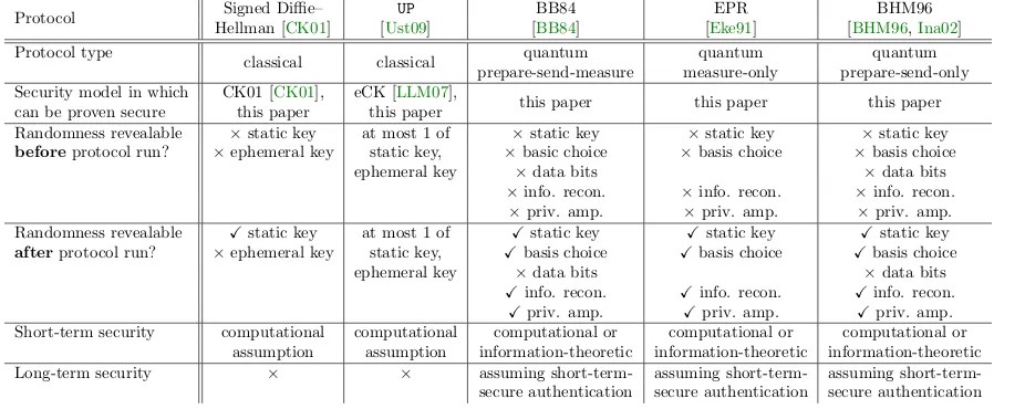 Table 1: Comparison of security properties of various classical and quantum AKE protocols.