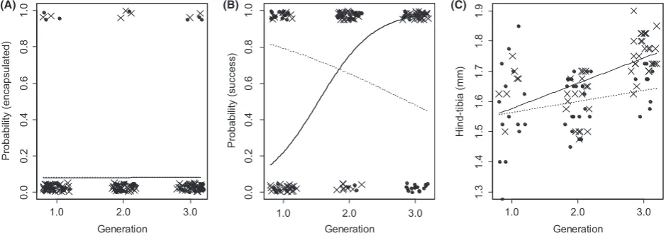 Figure 2. Venturia canescens encapsulation rate (A), successful development rate (B), and hind tibia length (C) when parasitizing E