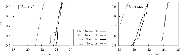 Fig. 3. Data complexities for biased distribution (using balanced partitioning of a setof cardinality |V | = 28 with advantage a = 4).